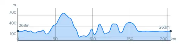 Altimetria del brevetto UTG Ovest